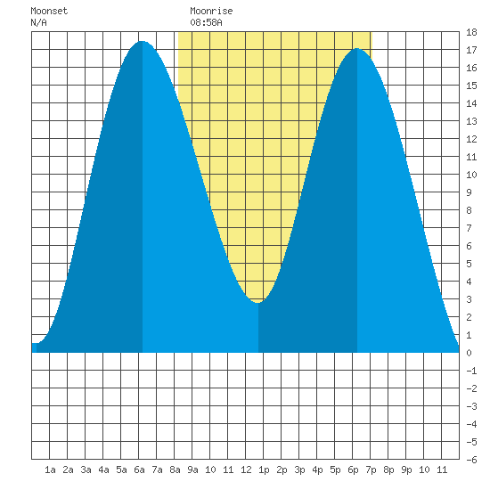 Egegik River Entrance tide chart for Monday, March 3, 2025