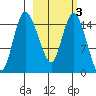 Egegik River Entrance tide chart for Monday, March 3, 2025