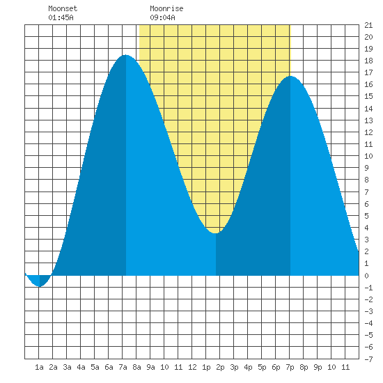 Egegik River Entrance tide chart for Tuesday, March 4, 2025