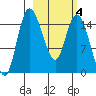Egegik River Entrance tide chart for Tuesday, March 4, 2025