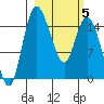 Egegik River Entrance tide chart for Wednesday, March 5, 2025