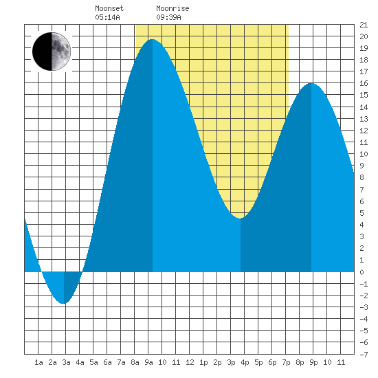 Egegik River Entrance tide chart for Thursday, March 6, 2025