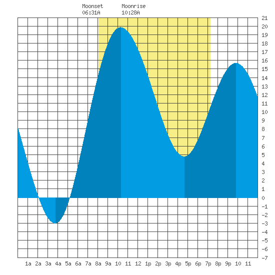 Egegik River Entrance tide chart for Friday, March 7, 2025