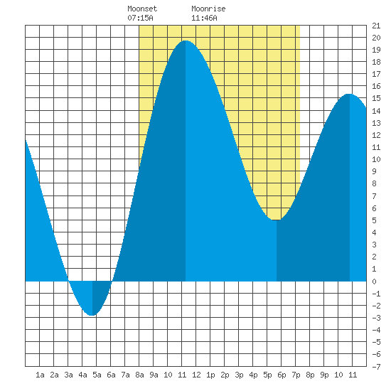 Egegik River Entrance tide chart for Saturday, March 8, 2025