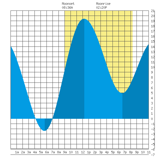 Egegik River Entrance tide chart for Sunday, March 9, 2025