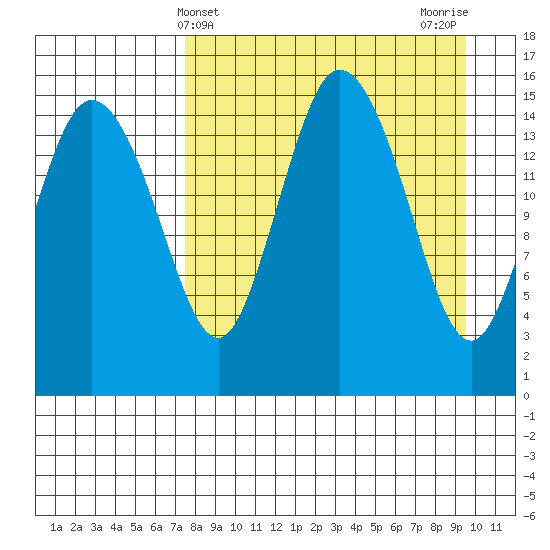 Egegik River Entrance tide chart for Thursday, April 10, 2025