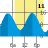 Egegik River Entrance tide chart for Friday, April 11, 2025