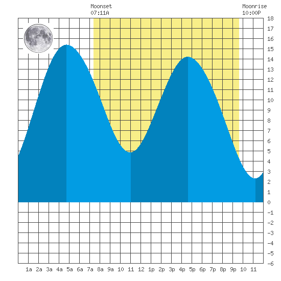 Egegik River Entrance tide chart for Saturday, April 12, 2025