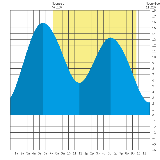 Egegik River Entrance tide chart for Sunday, April 13, 2025