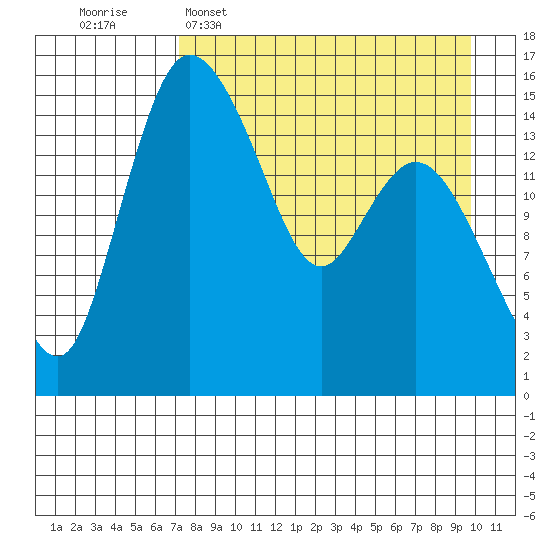 Egegik River Entrance tide chart for Wednesday, April 16, 2025