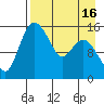 Egegik River Entrance tide chart for Wednesday, April 16, 2025