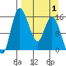 Egegik River Entrance tide chart for Tuesday, April 1, 2025
