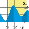 Egegik River Entrance tide chart for Monday, April 21, 2025