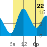 Egegik River Entrance tide chart for Tuesday, April 22, 2025
