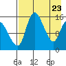 Egegik River Entrance tide chart for Wednesday, April 23, 2025