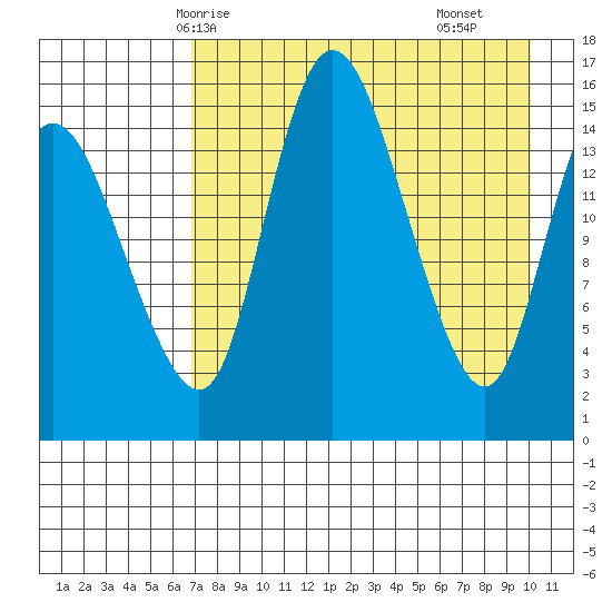 Egegik River Entrance tide chart for Thursday, April 24, 2025