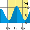 Egegik River Entrance tide chart for Thursday, April 24, 2025