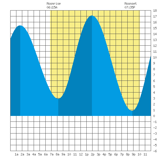 Egegik River Entrance tide chart for Friday, April 25, 2025
