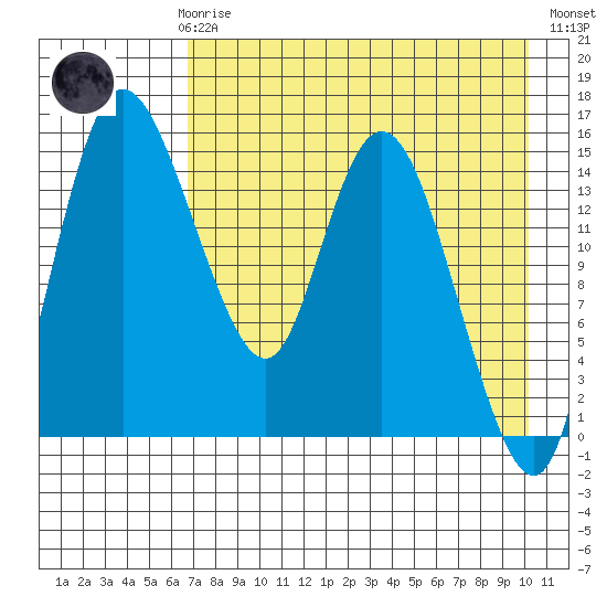 Egegik River Entrance tide chart for Sunday, April 27, 2025