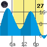 Egegik River Entrance tide chart for Sunday, April 27, 2025