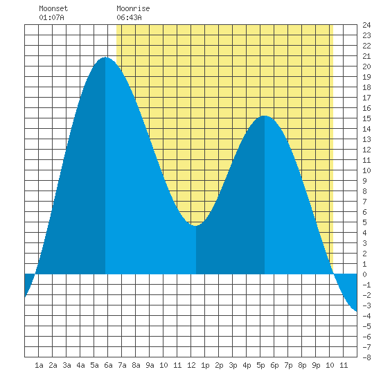 Egegik River Entrance tide chart for Tuesday, April 29, 2025