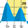 Egegik River Entrance tide chart for Tuesday, April 29, 2025