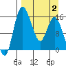 Egegik River Entrance tide chart for Wednesday, April 2, 2025