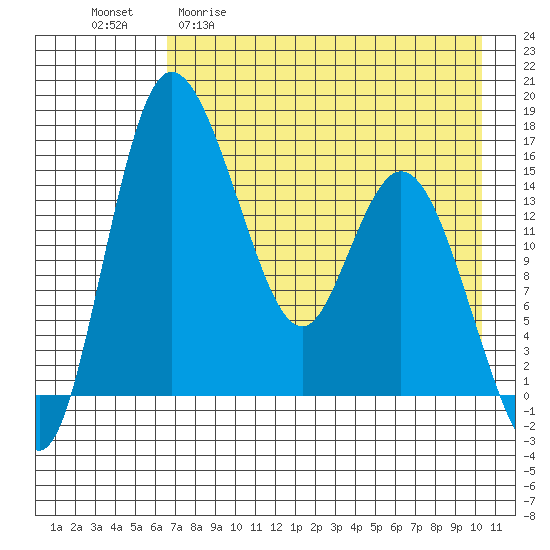 Egegik River Entrance tide chart for Wednesday, April 30, 2025