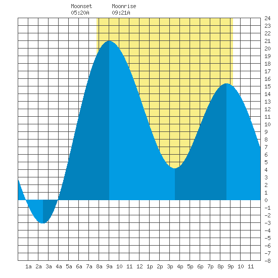 Egegik River Entrance tide chart for Thursday, April 3, 2025
