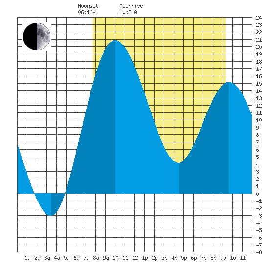 Egegik River Entrance tide chart for Friday, April 4, 2025