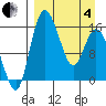 Egegik River Entrance tide chart for Friday, April 4, 2025