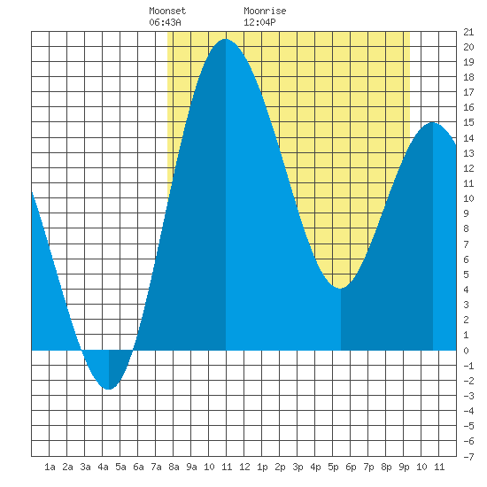 Egegik River Entrance tide chart for Saturday, April 5, 2025
