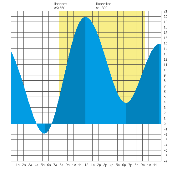 Egegik River Entrance tide chart for Sunday, April 6, 2025