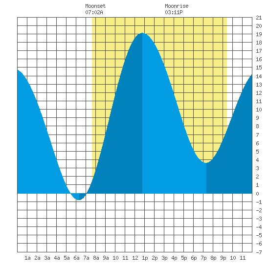 Egegik River Entrance tide chart for Monday, April 7, 2025