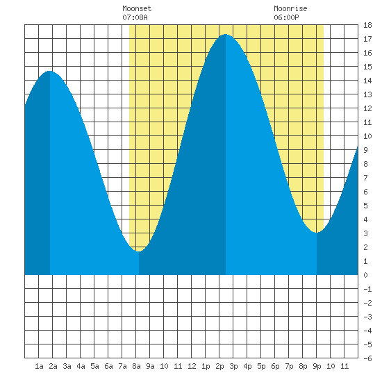 Egegik River Entrance tide chart for Wednesday, April 9, 2025