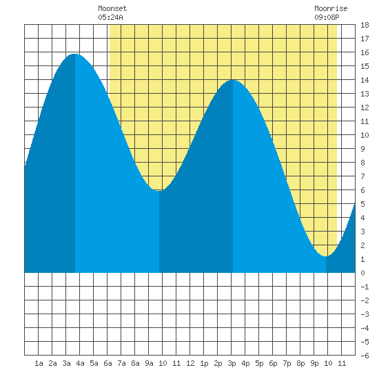 Egegik River Entrance tide chart for Saturday, May 10, 2025
