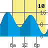 Egegik River Entrance tide chart for Saturday, May 10, 2025