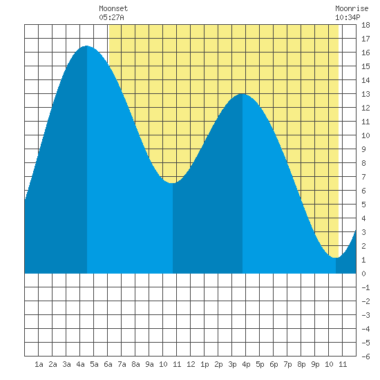 Egegik River Entrance tide chart for Sunday, May 11, 2025