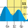 Egegik River Entrance tide chart for Sunday, May 11, 2025