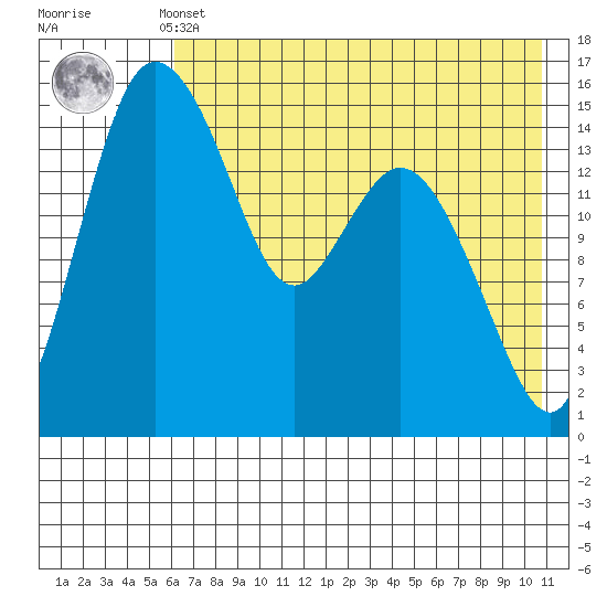 Egegik River Entrance tide chart for Monday, May 12, 2025