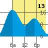 Egegik River Entrance tide chart for Tuesday, May 13, 2025
