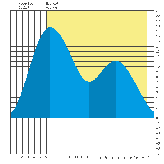 Egegik River Entrance tide chart for Wednesday, May 14, 2025