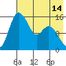 Egegik River Entrance tide chart for Wednesday, May 14, 2025