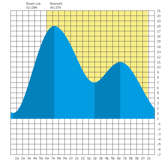 Egegik River Entrance tide chart for Thursday, May 15, 2025