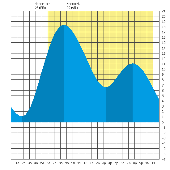 Egegik River Entrance tide chart for Saturday, May 17, 2025