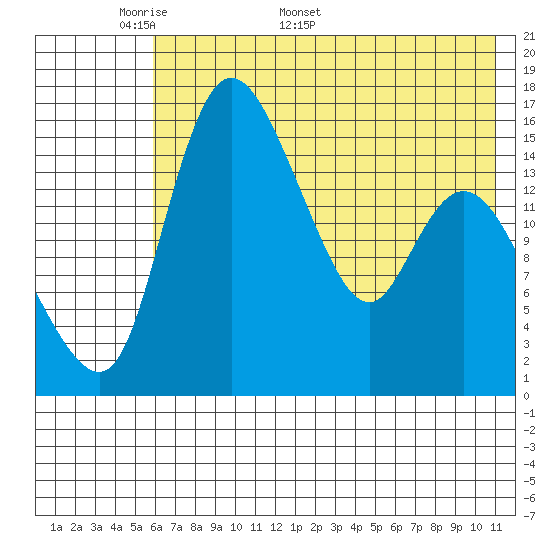 Egegik River Entrance tide chart for Monday, May 19, 2025