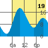 Egegik River Entrance tide chart for Monday, May 19, 2025