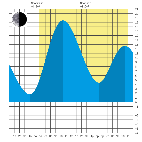 Egegik River Entrance tide chart for Tuesday, May 20, 2025