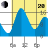 Egegik River Entrance tide chart for Tuesday, May 20, 2025