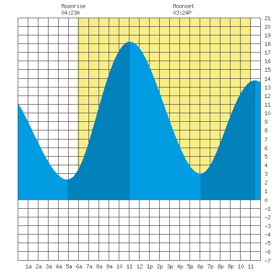 Egegik River Entrance tide chart for Wednesday, May 21, 2025